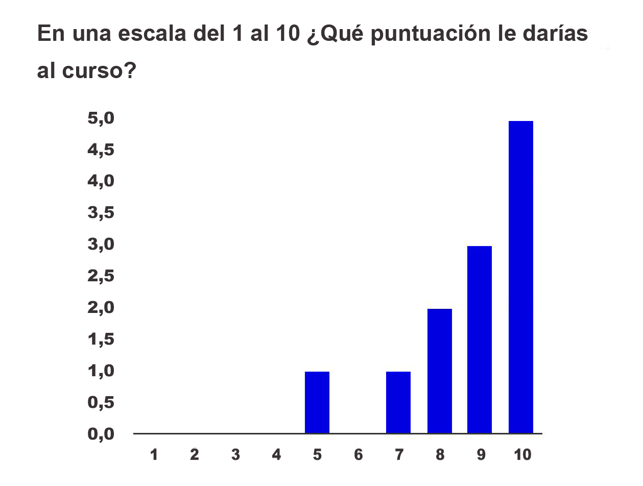 Puntuación del curso Avanzado 14-15 en la encuesta de satisfacción